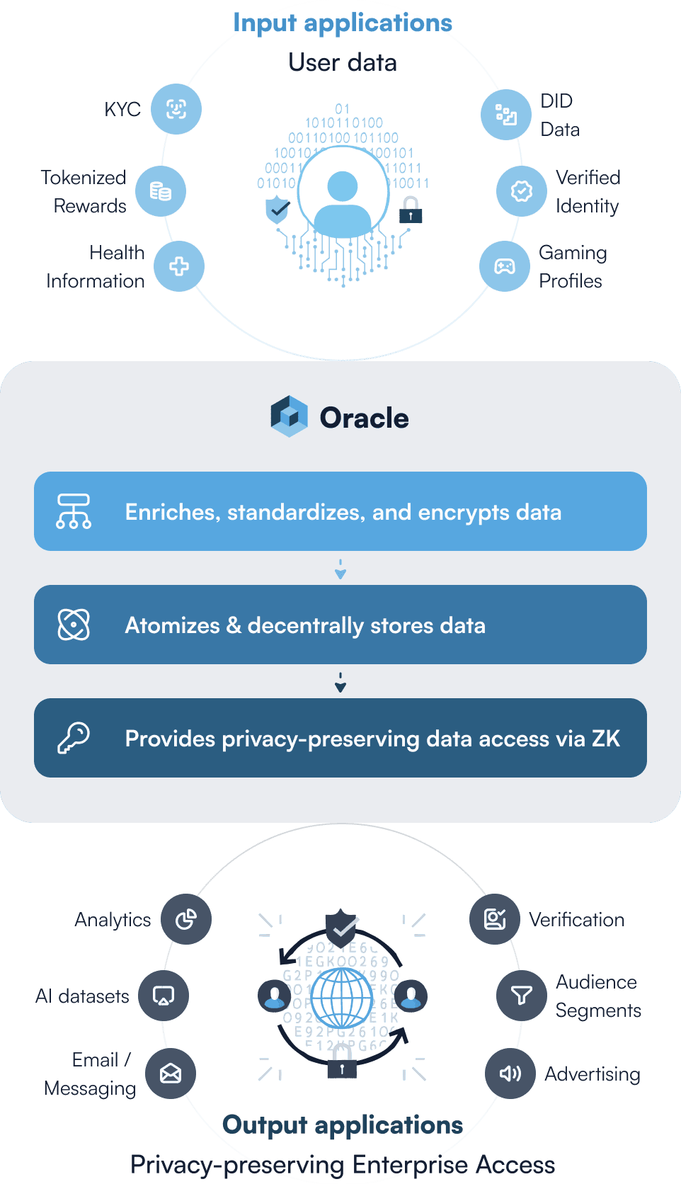 Oracle | Terminal 3